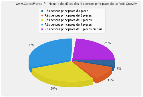 Nombre de pièces des résidences principales de Le Petit-Quevilly